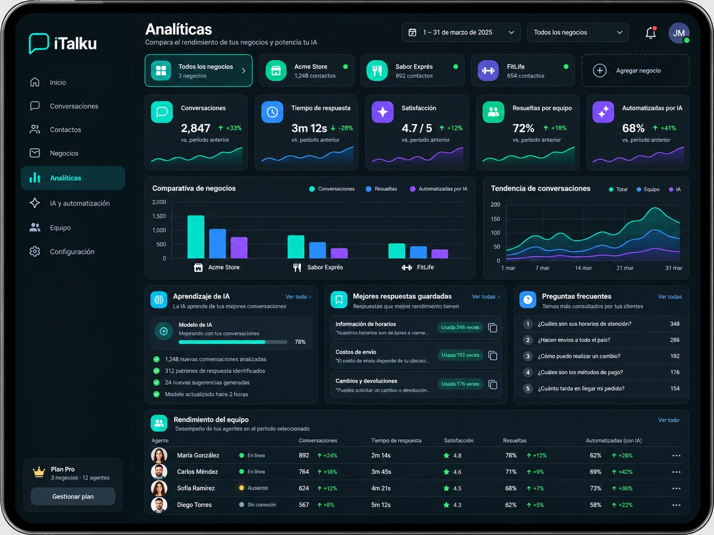Panel de analíticas de iTalku con indicadores, gráficas y rendimiento del equipo
